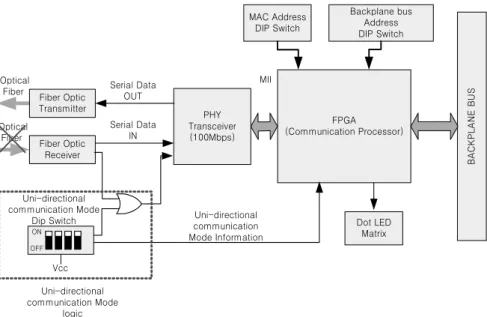 Fig. 3. Design structure of CMB supporting uni-directional communication mode