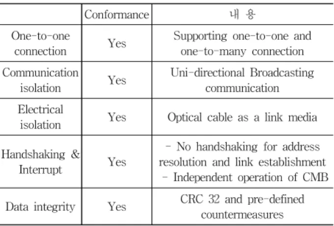 Fig. 6. Bi-directional communication test environmentStd.  7-4.3.2에서  제시하는  통신독립성  요건을  모두  만족하는  것으로  분석되었다