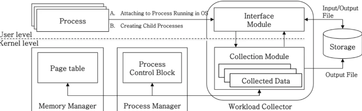 Fig. 1. Architecture of Memory Workload Collector