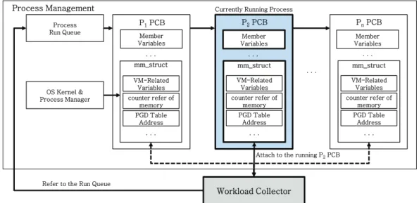 Fig. 4. The method for accessing mm_struct두  가지  경우  모두  프로세스의  메모리  관련  데이터  수집은  동일한  방식을  취하지만  사용  목적에  있어  차이를  가진다