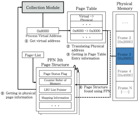 Fig. 5. Trace page and get physical page information에서  사용하고  있는  물리  페이지  구조체에  직접  접근하여 필요한  데이터를  수집하는  방법을  통해  고속으로  물리  메모리의  정보를  수집할  수  있다.페이지  구조체는  물리  메모리의  페이지  프레임  별  상태 정보를  가지고  있으며,  커널  영역에서  연결  리스트  형태로 관리  되고  있다