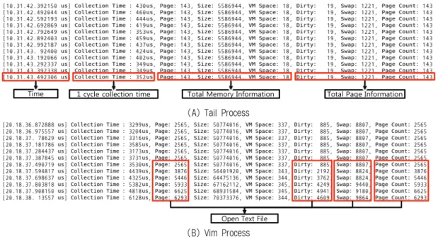 Fig. 6. High speed data collection result of the specific process