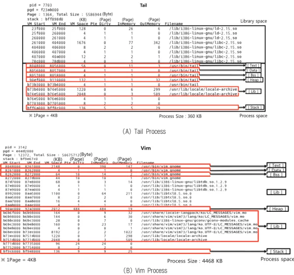 Fig. 7. Data collection result of the each process for analysis