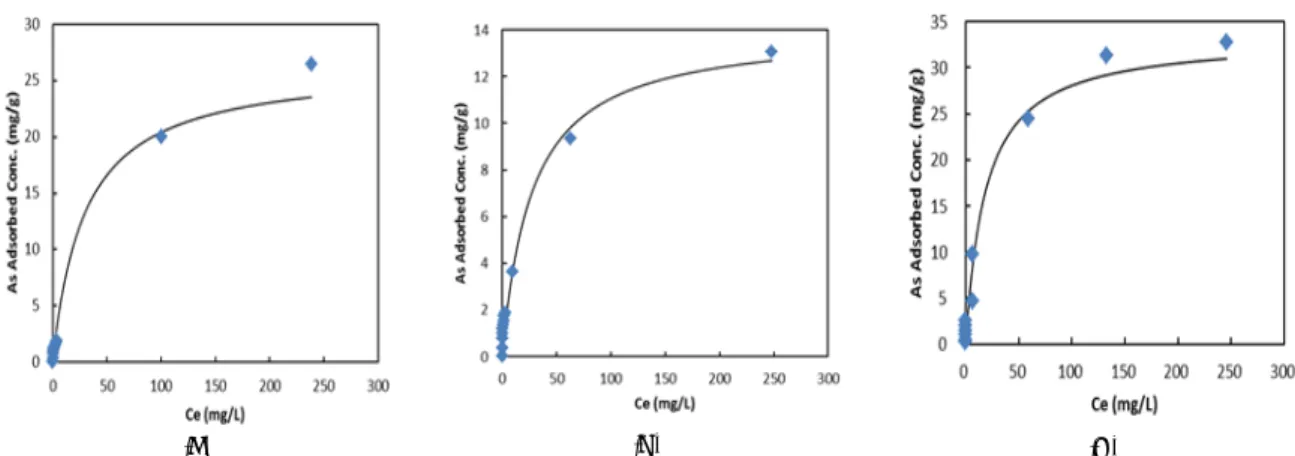 Fig.  6.  Effect  of  As(V)  concentration  and  temperature  on  mass  of  As(V)  immobilization  by  activated  carbon  (A;  5  ℃,  B;  15  ℃  and  C;  25  ℃)