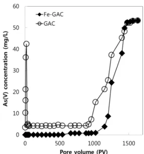 Fig.  7.  Result  of  arsenate  adsorption  on  Fe-GAC/GAC. 4.  결론  본  연구에서는  활성탄을  염화철로  표면  개질  처 리한  활성탄을  사용하여  폐수  중의  비소  제거  가능 성과  그  제거에  미치는  영향을  검토하고자  한  것으 로  다음과  같은  결론을  얻었다