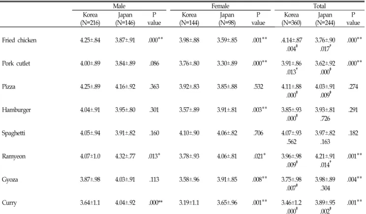 Table  2.  Preference  for  selected  Westernized  fast  foods  of  middle  school  students  in  Korea  and  Japan 