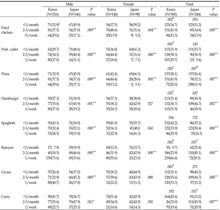 Table  3.  Eating  frequency  of  selected  Westernized  fast  foods  of  middle  school  students  in  Korea  and  Japan                   