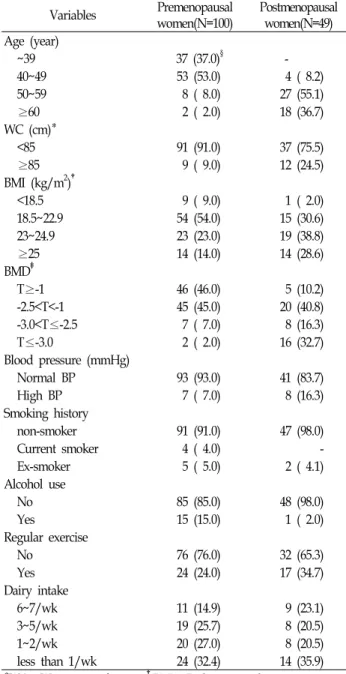Table  1.  General  characteristics  of  the  subjects. Variables Premenopausal  women(N=100) Postmenopausal women(N=49) Age  (year)   ~39 37  (37.0) §    40~49 53  (53.0) 4  (  8.2)   50~59 8  (  8.0) 27  (55.1)   ≥60 2  (  2.0) 18  (36.7) WC  (cm)*   &lt