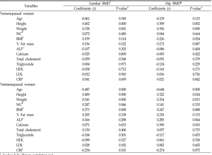 Table  2.  The  association  between  indicators  of  obesity  and  metabolic  syndrome  and  BMD.