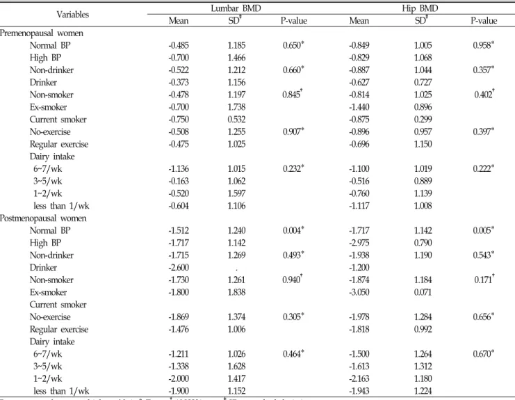 Table  3.  The  association  between  lifestyle  and  BMD.