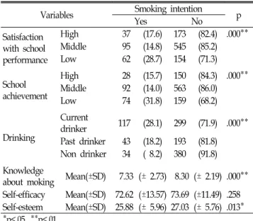 Table  4.  Relationship  Between  Variables  and  Smoking  Experience