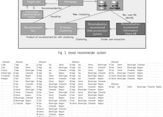 Fig. 4. combinations of 6 personal propensities어떤  영화를  보고  내린  평점  자료가  존재하므로  평점  자료 일부와  구성한  행렬의  일부는  Fig