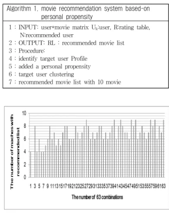 Fig. 5. analysis bar graph for 63 combinations