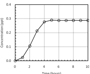 Fig.  5.  History  of  suspended  sediment  concentration  (at  point  A)  3.2  부유사  입도별  저수지  퇴사  거동 해당지역의  유황곡선  분석결과  일최대유량은  435.2㎥/s이며,  이를  부유사  입도별  저수지  퇴사  거 동을  분석하기  위한  대상유량으로  선정하였다(Fig