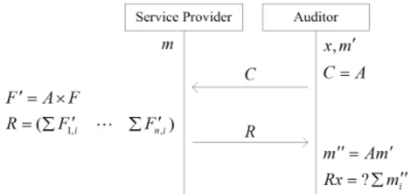 Fig. 2. Proposed auditing scheme 4.3  계수  행렬에  기반을  둔  무결성  검증  기법 최근  사용되는  하둡(hadoop)과  같은  클라우드  파일  시스템은  사용자의  데이터를  블록  단위로  나누어  관리한다