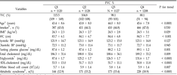 Table  2.  General  characteristics  of  the  study  participants  according  to  predicted  FVC  (n=  4583).