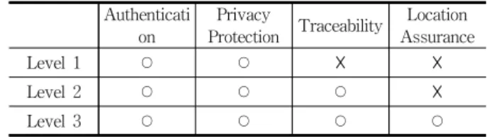 Table 1. Security level for location-aware services있다[5-7].  그러나  일반적인  전자서명은  위치정보와는  무관하게  생성되므로  위치인지  서비스  메시지에  포함된  지리적 위치에  대한  신뢰성  보증을  제공하기에는  한계를  가진다