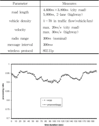 Fig. 2. Message verification time for    messages