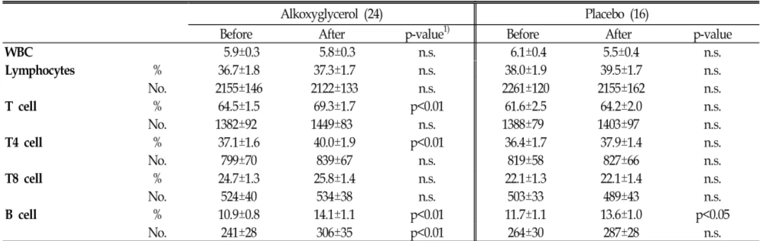 Table  2.  Frequencies  of  completed  or  dropped  person  in  each  group  during  10-week  clinical  trial 