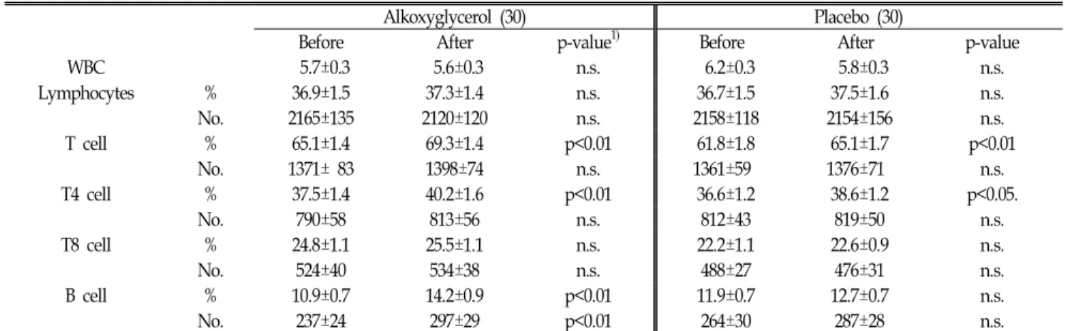 Table  4.  Effects  of  alkoxyglycerol  on  lymphocytes  subpopulations  in  ITT  group 
