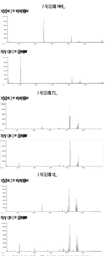 Table  4.  Comparison  of  maximum  yield  about  lipids  by  soxhlet  and  FAMEs  by  in-situ.