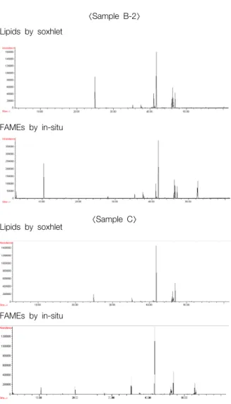 Fig.  5.  In  case  of  different  yield,  comparison  of  chromatography.