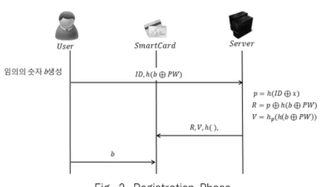 Fig. 3. Login PhaseFig. 1. Remote User Authentication Scheme 