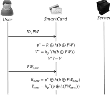 Fig. 4. Verification Phase  Fig. 5. Password Change Phase 
