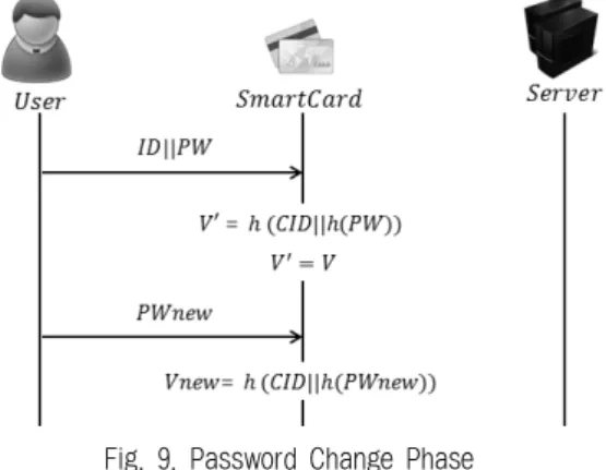 Fig. 10. Registration Phase Fig. 7. Login Phase 