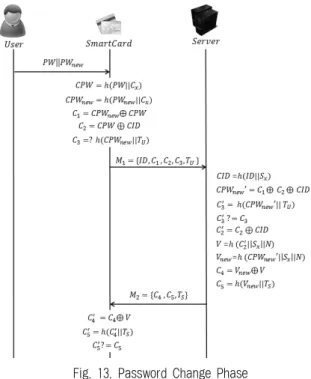 Fig. 13. Password Change Phase 2) 로그인 단계  이  단계는  사용자가  서버에  로그인할  때의  과정으로  다음과  같은  작업을  수행한다(Fig