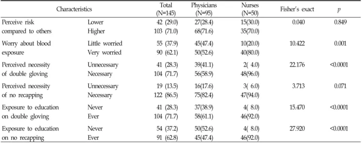 Table  1.  Adherence  to  sharps  injury  prevention  guideline Adherence  to  Total (N=95) Physicians(N=95) Nurses(N=50) Fisher's exact p Double  gloving Always 20  (13.8)   1  (  1.1) 19  (38.0) 79.61 &lt;.0001Most of the  time 23  (15.9)   5  (  5.3) 18
