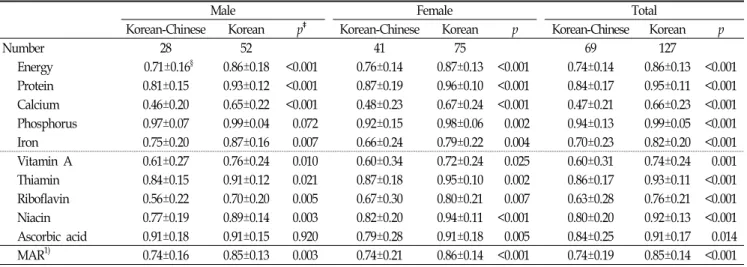 Table 3. Comparisons  of  Nutrient  Adequacy  Ratio  (NAR)*  and  Mean  Nutrient  Adequacy  Ratio  (MAR) †   by  24-hr  recall  method.