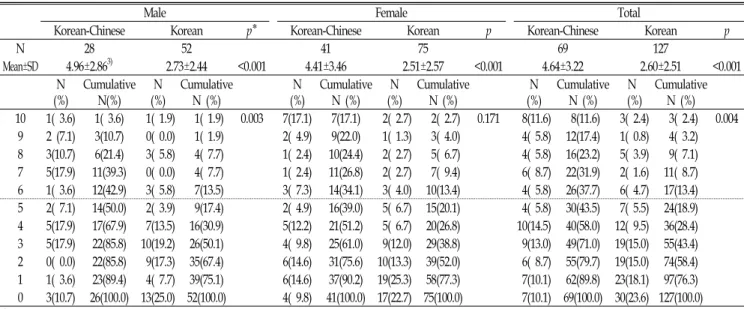 Table 4. Number  of  nutrients,  which  was  consumed  less  than  75%  of  Korean  RDA  in  each  subjects.