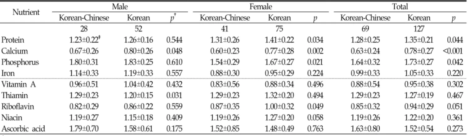 Table 5. Index  of  Nutritional  Quality(INQ)* of  subject  by  24-hr  recall  method.