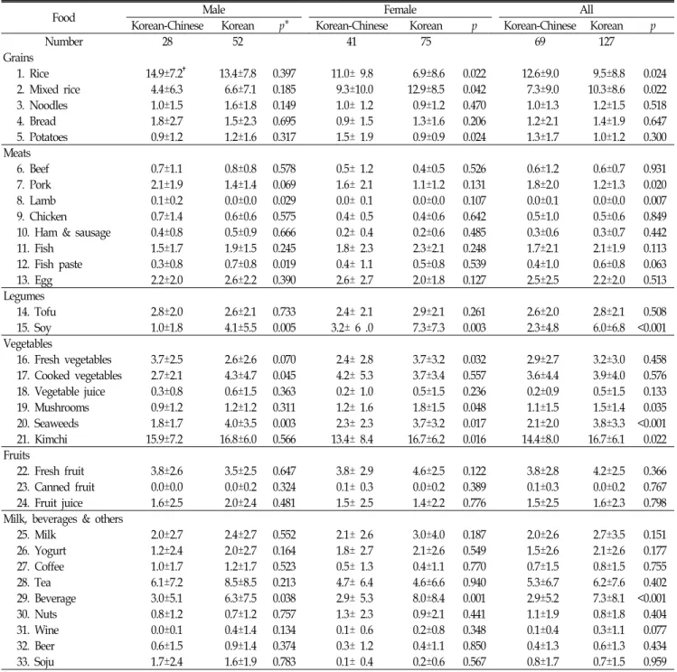 Table 6. Weekly  food  consumption  frequency  by  a  brief  Food  Frequency  Questionnaire  method.