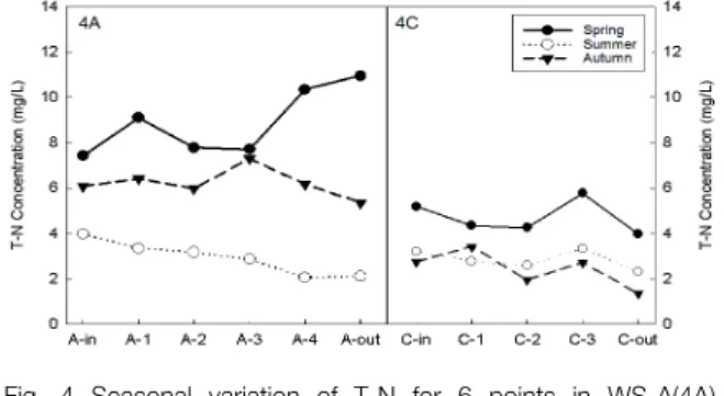 Fig.  3  Seasonal  variation  of  BOD  for  6  points  in  WS-A(3A)  and  5  points  in  WS-C(3C)