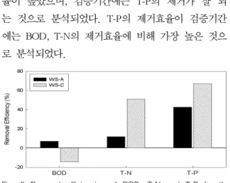 Fig.  6  Removal  efficiencies  of  BOD,  T-N  and  T-P  for  the  period  of  Verification  Run  in  WS-A  and  WS-C