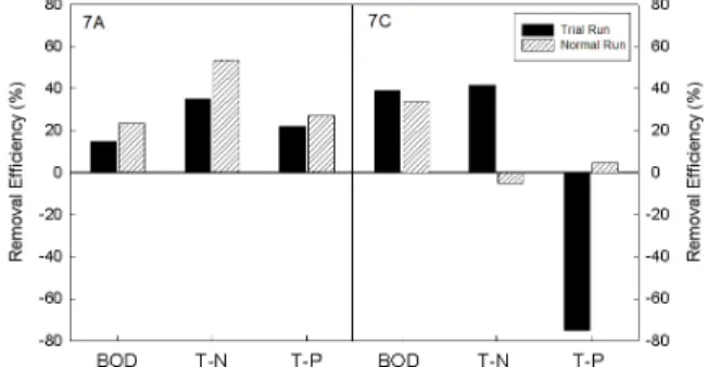 Fig.  7  Removal  efficiencies  of  BOD,  T-N  and  T-P  for  the  period  of  Trial  Run  and  Normal  Run  in  WS-A(7A)  and  WS-C(7C).