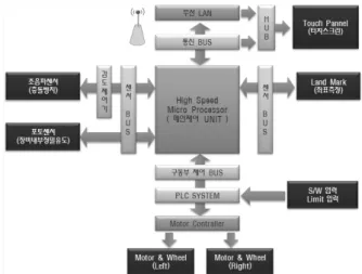 Fig. 7. An operational overview of the AGV system상대좌표       ⇒     