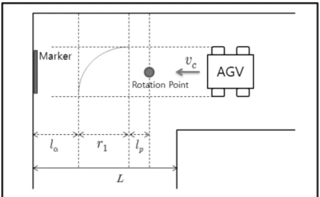 Fig. 12. A linear-wise location estimation of an AGV using  relative distance fingerprinting