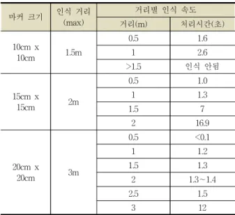 Table 1. Summary of the marker size and its distance to be  recognized 모형  AGV와  마커와의  상대 거리(m) 마커  이미지  크기(cm) 마커  이미지가 차지하는 비율(%)변의  길이증감20.5-0.43 1.5 0.9 +0.4 1.39 1 1.5 +0.6 3.87 0.5 2.4 +0.9 9.91