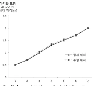 Fig. 15. A comparison of the estimated location using  fingerprinting with its real location 