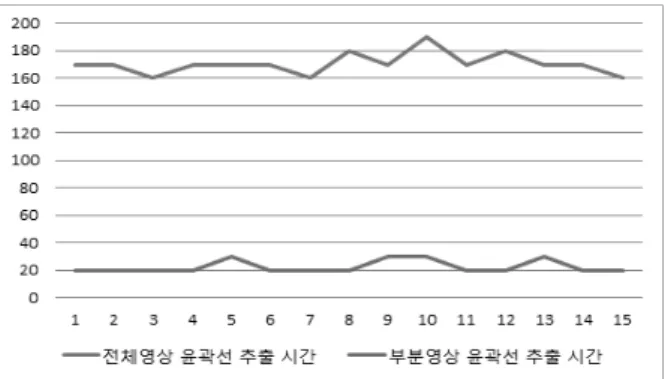 Fig. 16. Comparison of the execution time for the outline  extraction 