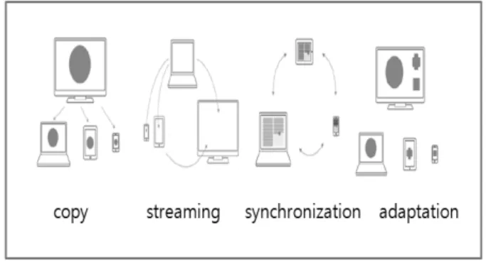 Fig. 3. Real-Time Event Synchronization TechniqueFig. 2. Classification of Sharing