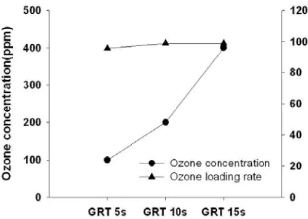 Fig. 3. Ozone concentrations and ozone loading rates depending on the gas retention tim