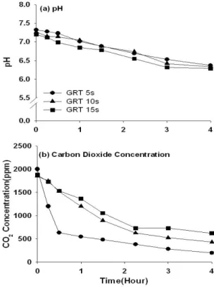 Fig. 5 Change of (a) pH and (b) CO 2 concentration in the sludge reactor as a function of the gas retention time