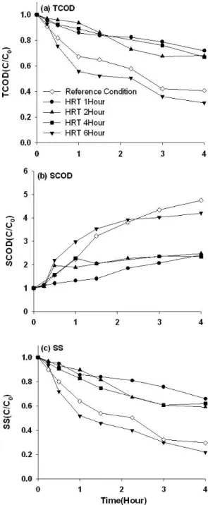 Fig. 6. Changes of (a) TCOD (b) SCOD and (c) SS in the sludge reactor as a function of the hydraulic retention time