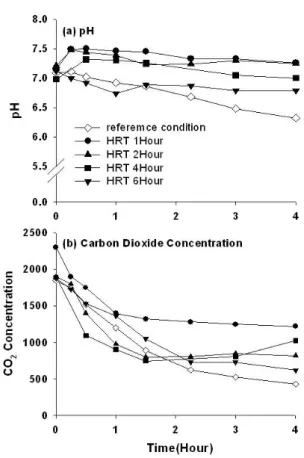 Fig. 7. Change of (a) pH and (b) CO 2 concentration in the sludge reactor as a function of the hydraulic retention time