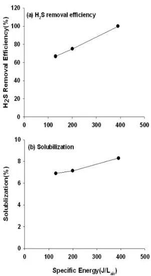 Fig. 8. Changes of (a) hydrogen sulfide removal efficiencies and (b) solubilization efficiencies with respect to specific input energy by air volume