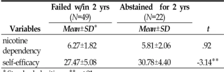 Table 1. Difference  in  nicotine  dependency  and  self-efficacy  of  smokers  who  failed  abstention  within  two  years  and  those  who  abstained  for  two  years